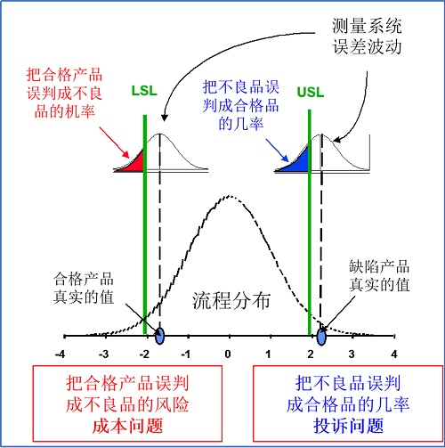 精益車間質(zhì)量管理之理解測量系統(tǒng)分析
