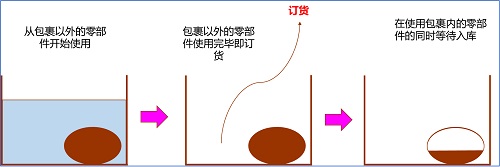 精益車間之物料再訂點(diǎn)（ROP）采購模式的靈活應(yīng)用
