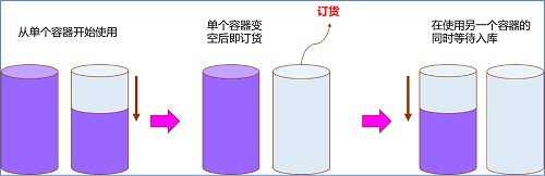 精益車間之物料再訂點(diǎn)（ROP）采購模式的靈活應(yīng)用